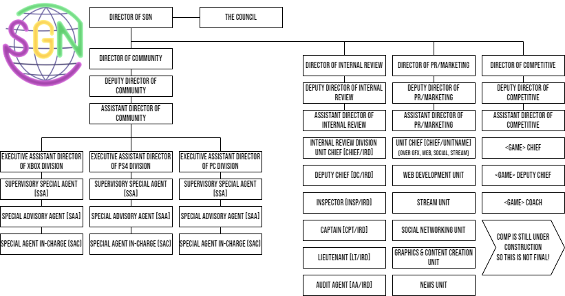 SGN Ranking Structure (Loosely derived from the FBI ranks)